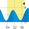 Bear River Entrance tide chart for Monday, May 4, 2026