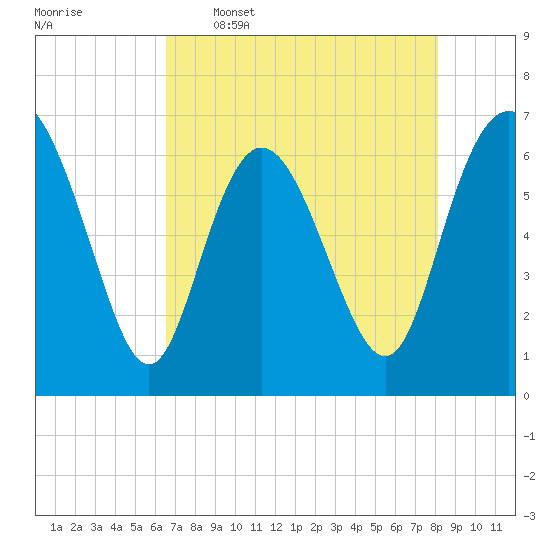 Bear River Entrance tide chart for Tuesday, May 5, 2026