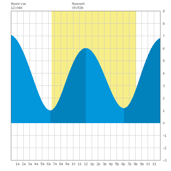 Bear River Entrance tide chart for Wednesday, May 6, 2026