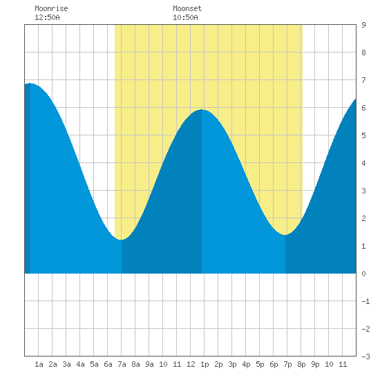 Bear River Entrance tide chart for Thursday, May 7, 2026