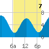 Bear River Entrance tide chart for Thursday, May 7, 2026