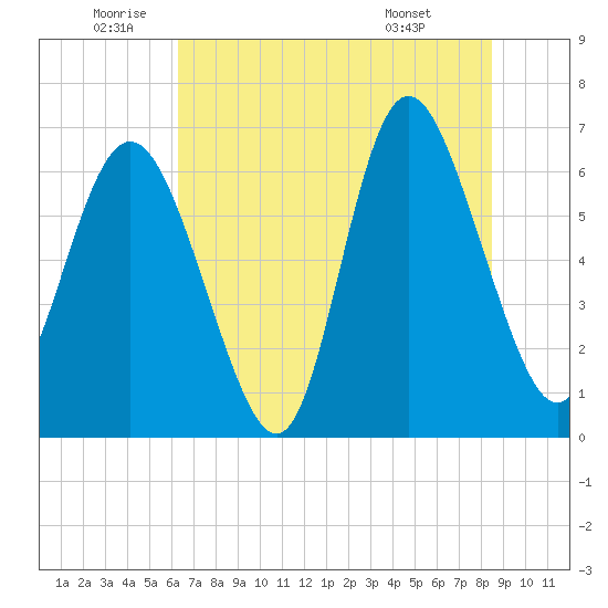 Bear River Entrance tide chart for Wednesday, June 10, 2026