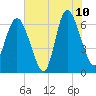 Bear River Entrance tide chart for Wednesday, June 10, 2026