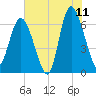 Bear River Entrance tide chart for Thursday, June 11, 2026