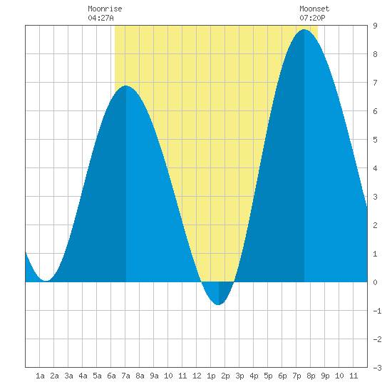 Bear River Entrance tide chart for Saturday, June 13, 2026