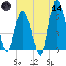 Bear River Entrance tide chart for Sunday, June 14, 2026