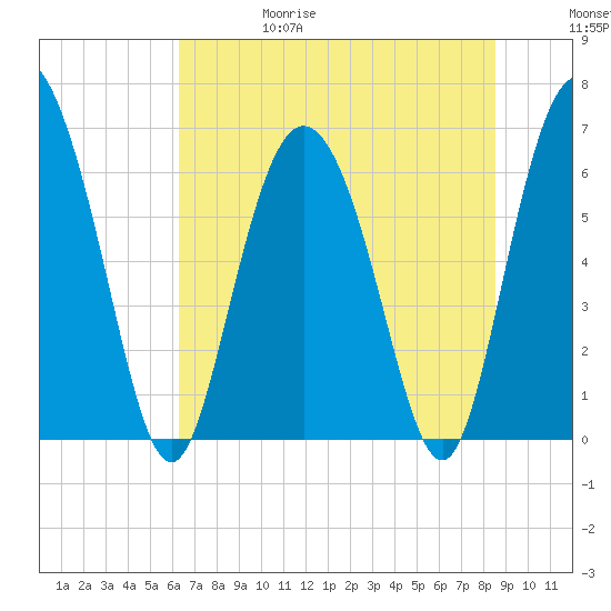 Bear River Entrance tide chart for Thursday, June 18, 2026
