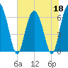 Bear River Entrance tide chart for Thursday, June 18, 2026