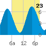 Bear River Entrance tide chart for Tuesday, June 23, 2026