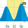 Bear River Entrance tide chart for Thursday, June 25, 2026
