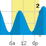 Bear River Entrance tide chart for Tuesday, June 2, 2026