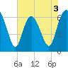 Bear River Entrance tide chart for Wednesday, June 3, 2026