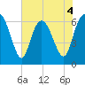 Bear River Entrance tide chart for Thursday, June 4, 2026