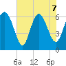 Bear River Entrance tide chart for Sunday, June 7, 2026