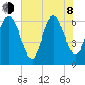 Bear River Entrance tide chart for Monday, June 8, 2026