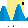 Bear River Entrance tide chart for Tuesday, June 9, 2026
