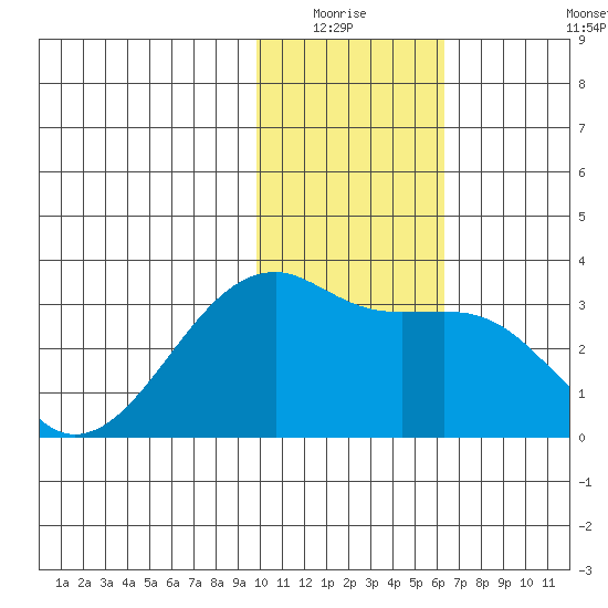 Ogliuga Island tide chart for Sunday, January 17, 2021