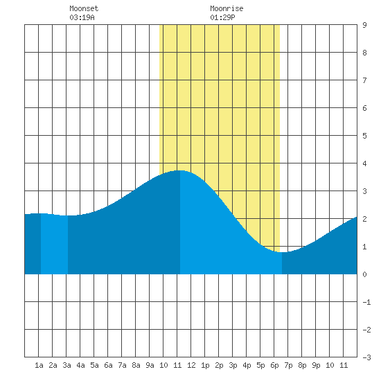 Ogliuga Island tide chart for Thursday, January 21, 2021