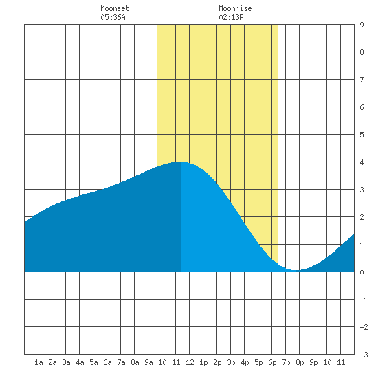 Ogliuga Island tide chart for Saturday, January 23, 2021