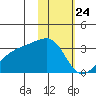 Ogliuga Island tide chart for Sunday, January 24, 2021
