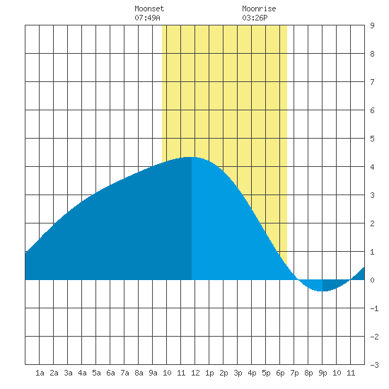 Ogliuga Island tide chart for Monday, January 25, 2021