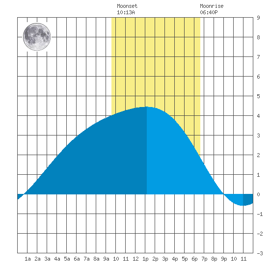 Ogliuga Island tide chart for Thursday, January 28, 2021