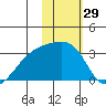 Ogliuga Island tide chart for Friday, January 29, 2021