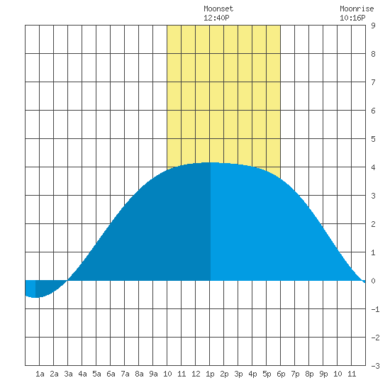 Ogliuga Island tide chart for Saturday, January 2, 2021
