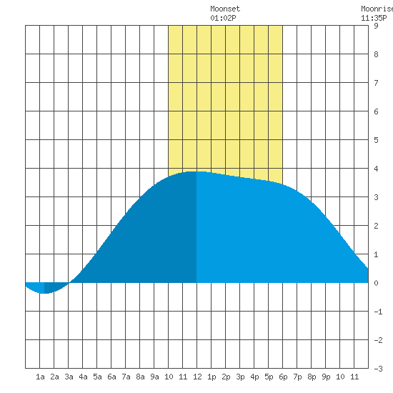 Ogliuga Island tide chart for Sunday, January 3, 2021