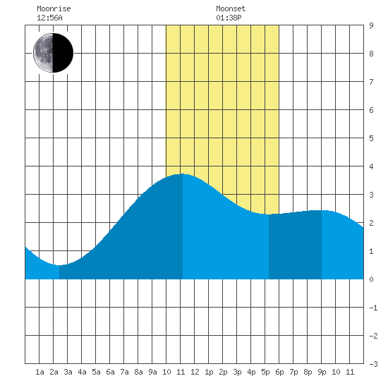 Ogliuga Island tide chart for Tuesday, January 5, 2021