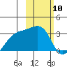 Ogliuga Island tide chart for Wednesday, February 10, 2021