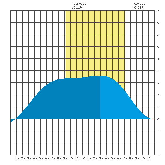 Ogliuga Island tide chart for Friday, February 12, 2021