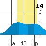 Ogliuga Island tide chart for Sunday, February 14, 2021