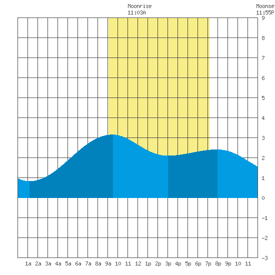 Ogliuga Island tide chart for Monday, February 15, 2021