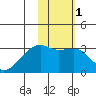 Ogliuga Island tide chart for Monday, February 1, 2021
