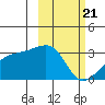 Ogliuga Island tide chart for Sunday, February 21, 2021