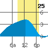 Ogliuga Island tide chart for Thursday, February 25, 2021