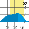 Ogliuga Island tide chart for Saturday, February 27, 2021