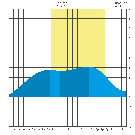 Ogliuga Island tide chart for Sunday, February 28, 2021