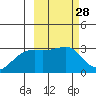Ogliuga Island tide chart for Sunday, February 28, 2021