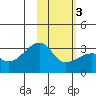 Ogliuga Island tide chart for Wednesday, February 3, 2021