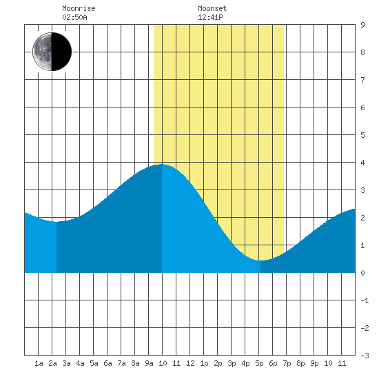Ogliuga Island tide chart for Thursday, February 4, 2021