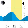 Ogliuga Island tide chart for Thursday, February 4, 2021
