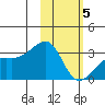 Ogliuga Island tide chart for Friday, February 5, 2021
