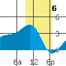 Ogliuga Island tide chart for Saturday, February 6, 2021
