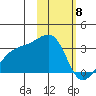 Ogliuga Island tide chart for Monday, February 8, 2021