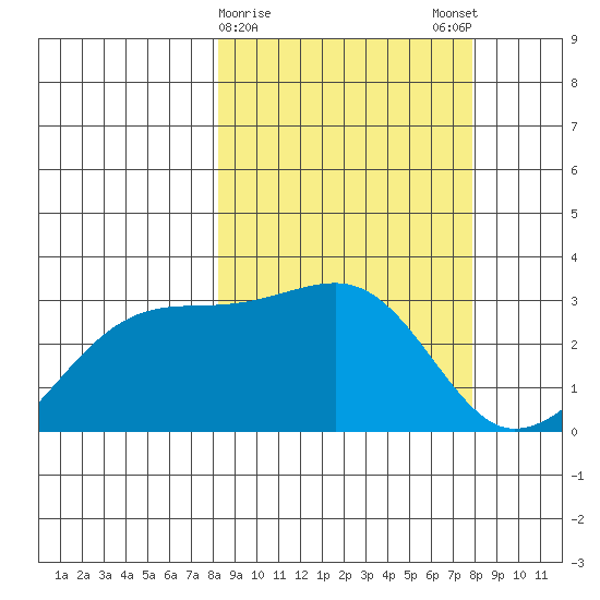Ogliuga Island tide chart for Thursday, March 11, 2021