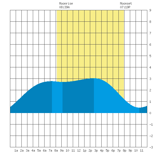 Ogliuga Island tide chart for Friday, March 12, 2021