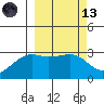 Ogliuga Island tide chart for Saturday, March 13, 2021