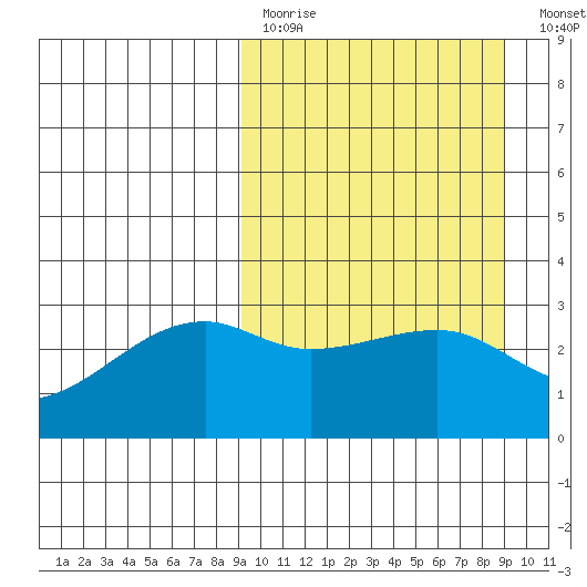 Ogliuga Island tide chart for Sunday, March 14, 2021